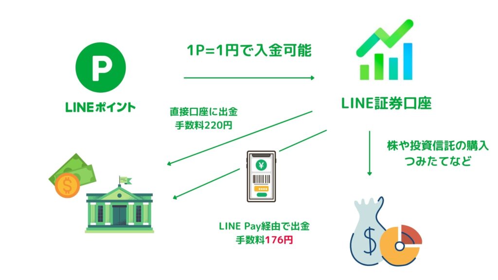 LINEポイントはLINE証券に入出金可能