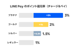 LINEポイントクラブの特典(チャージ&ペイ還元率)