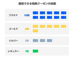 LINEポイントクラブのクーポン特典