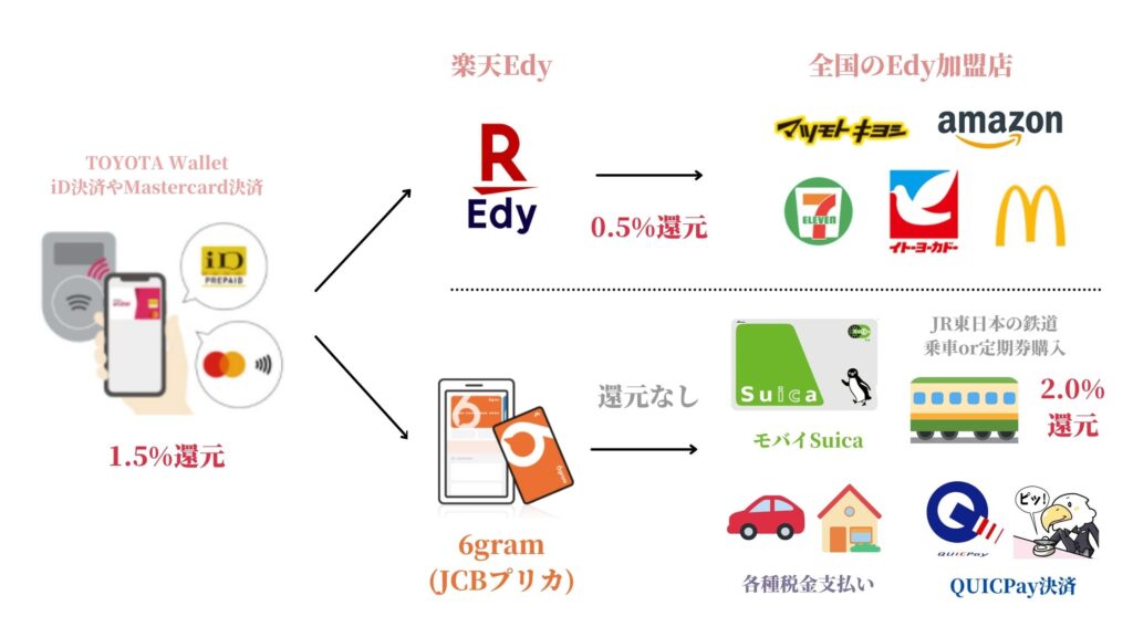 TOYOTA Walletから各種決済方法へ