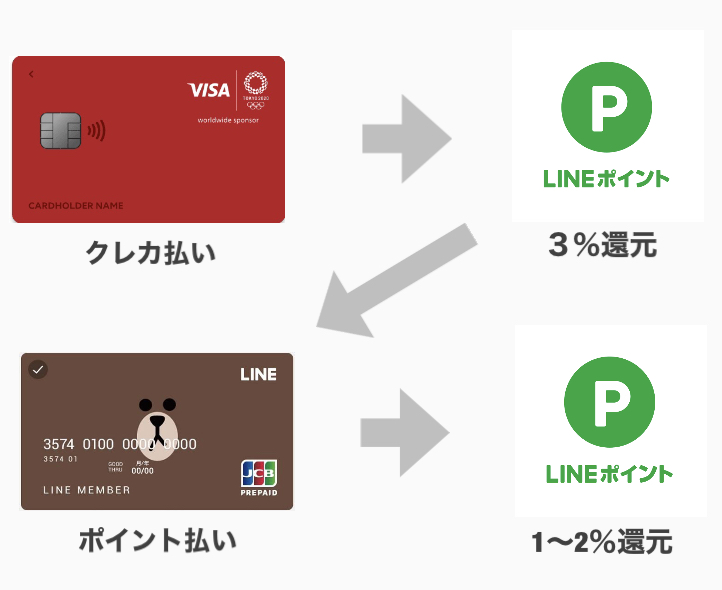 Visa LINE Payカードのポイント還元をLINE Payプリカで吐き出す
