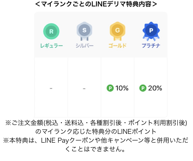 LINEポイントクラブ2020年7月特典(LINE デリマ)