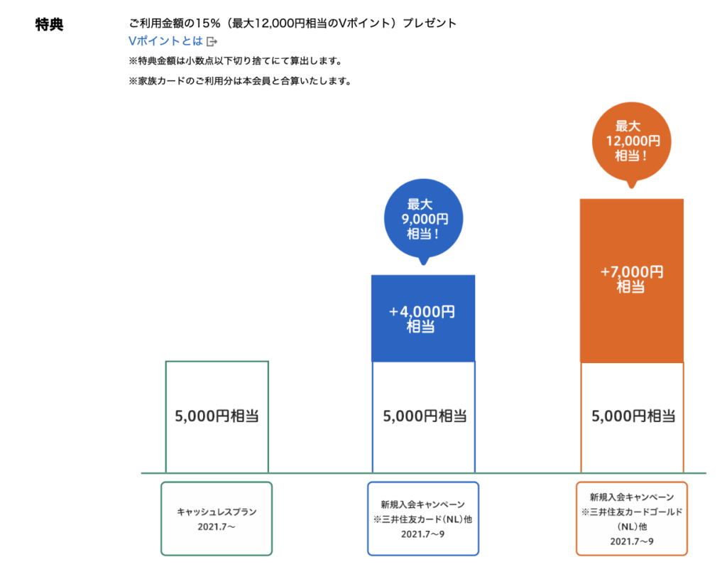 三井住友カードNL_入会キャンペーン7月〜9月